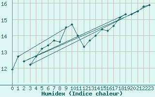 Courbe de l'humidex pour Isle Of Portland