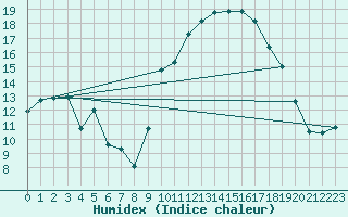 Courbe de l'humidex pour Alistro (2B)