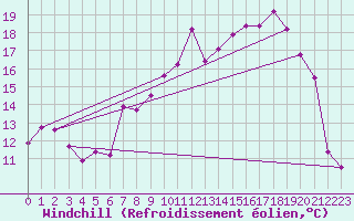 Courbe du refroidissement olien pour Inverbervie