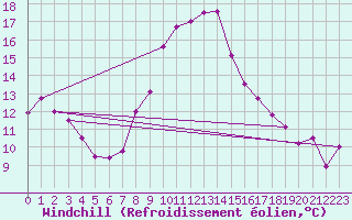 Courbe du refroidissement olien pour Biskra