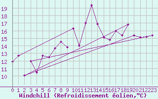 Courbe du refroidissement olien pour Cap Bar (66)