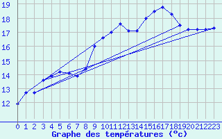 Courbe de tempratures pour Brest (29)