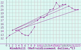 Courbe du refroidissement olien pour Laons (28)