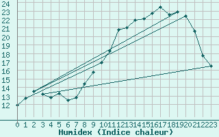 Courbe de l'humidex pour Rmering-ls-Puttelange (57)