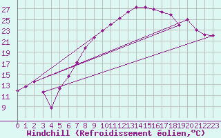 Courbe du refroidissement olien pour Fribourg (All)