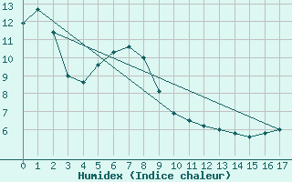 Courbe de l'humidex pour Pukaskwa