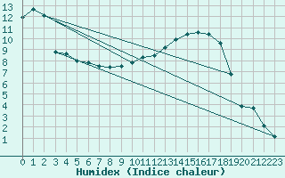 Courbe de l'humidex pour Outer-Ninove (Be)