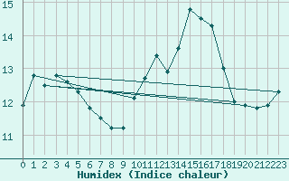 Courbe de l'humidex pour Saint-Brieuc (22)