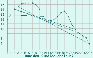 Courbe de l'humidex pour Aizenay (85)