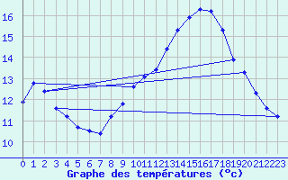 Courbe de tempratures pour Crest (26)