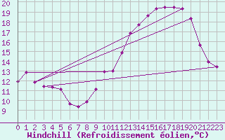 Courbe du refroidissement olien pour Archigny (86)