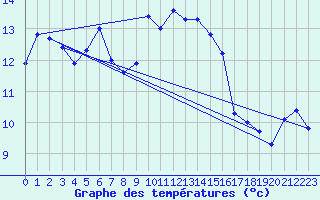 Courbe de tempratures pour Marignane (13)