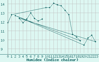 Courbe de l'humidex pour Marignane (13)