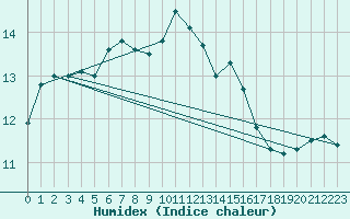 Courbe de l'humidex pour Elsenborn (Be)