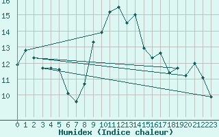 Courbe de l'humidex pour Sacueni