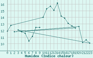 Courbe de l'humidex pour Cabo Busto