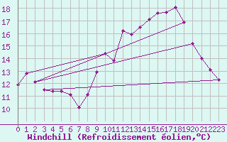 Courbe du refroidissement olien pour Saint-Igneuc (22)