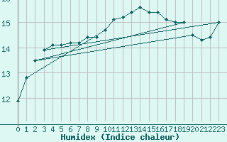 Courbe de l'humidex pour Liefrange (Lu)