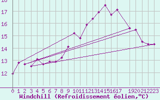 Courbe du refroidissement olien pour Cap de la Hague (50)
