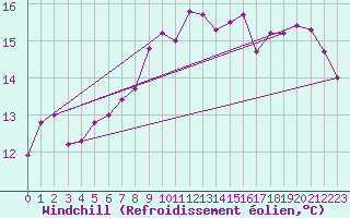 Courbe du refroidissement olien pour Le Bourget (93)