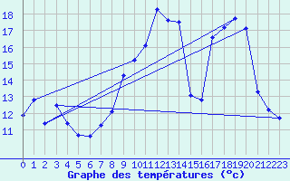 Courbe de tempratures pour Saint Jurs (04)