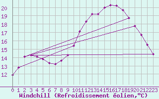 Courbe du refroidissement olien pour Les Pennes-Mirabeau (13)