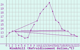 Courbe du refroidissement olien pour Leek Thorncliffe