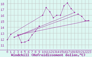 Courbe du refroidissement olien pour Cherbourg (50)