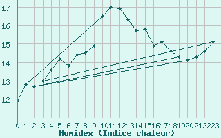 Courbe de l'humidex pour Culdrose