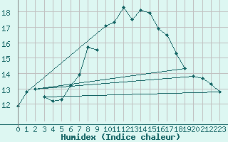 Courbe de l'humidex pour Santa Maria, Val Mestair