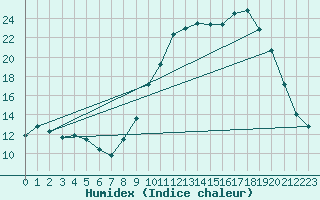 Courbe de l'humidex pour Leign-les-Bois (86)