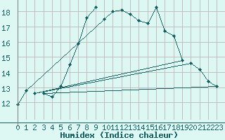 Courbe de l'humidex pour Polom