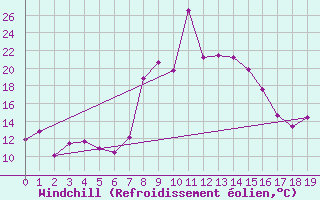 Courbe du refroidissement olien pour Koingnaas