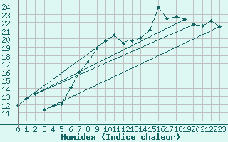 Courbe de l'humidex pour Topcliffe Royal Air Force Base