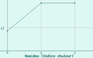 Courbe de l'humidex pour Koeflach