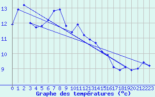 Courbe de tempratures pour Visp