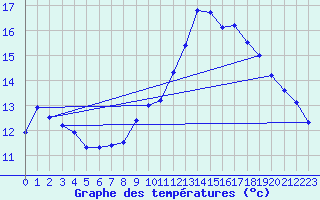 Courbe de tempratures pour Dijon / Longvic (21)