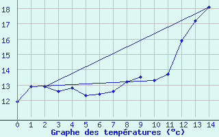 Courbe de tempratures pour Prmery (58)