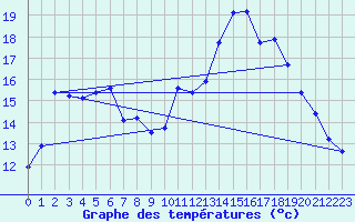 Courbe de tempratures pour Jarnages (23)