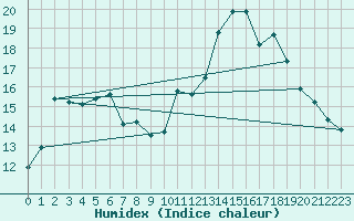 Courbe de l'humidex pour Jarnages (23)