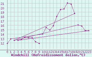 Courbe du refroidissement olien pour Chteaudun (28)