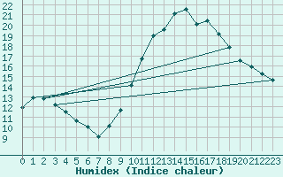 Courbe de l'humidex pour Ayamonte