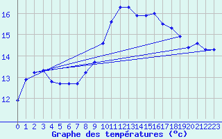 Courbe de tempratures pour Cernay (86)