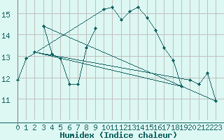 Courbe de l'humidex pour Hirschenkogel