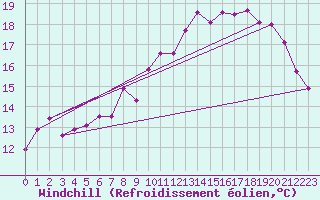 Courbe du refroidissement olien pour La Rochelle - Aerodrome (17)