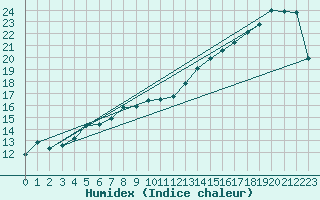 Courbe de l'humidex pour Heino Aws