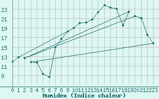 Courbe de l'humidex pour Christnach (Lu)