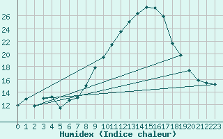 Courbe de l'humidex pour Murcia