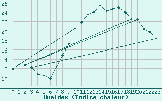 Courbe de l'humidex pour Langres (52) 