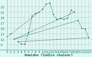 Courbe de l'humidex pour Lagunas de Somoza